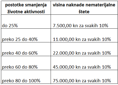 Podizanje tužbe za duševne boli - Odvjetnik Tomislav Strniščak